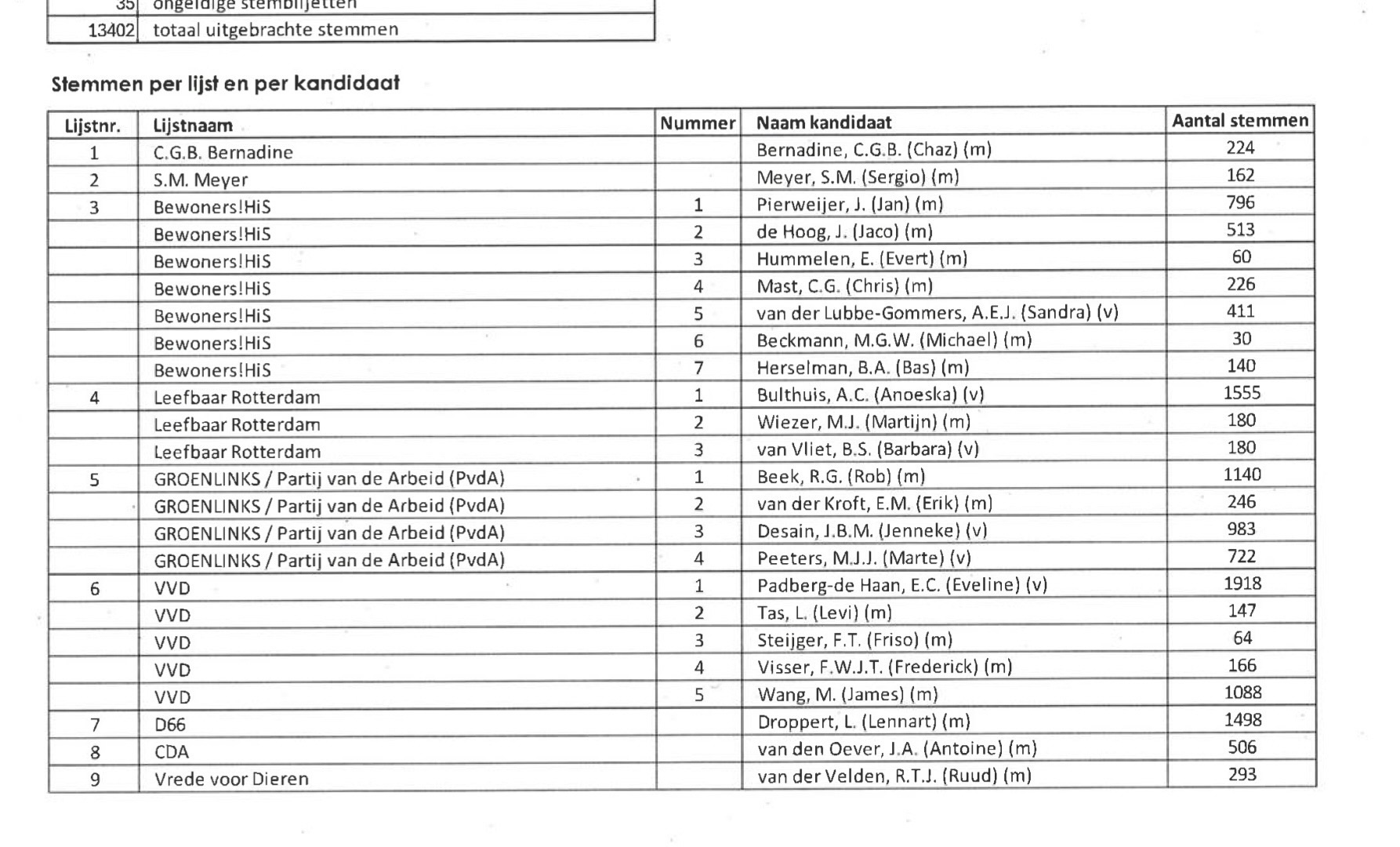 Uitslagen wijkraad verkiezingen